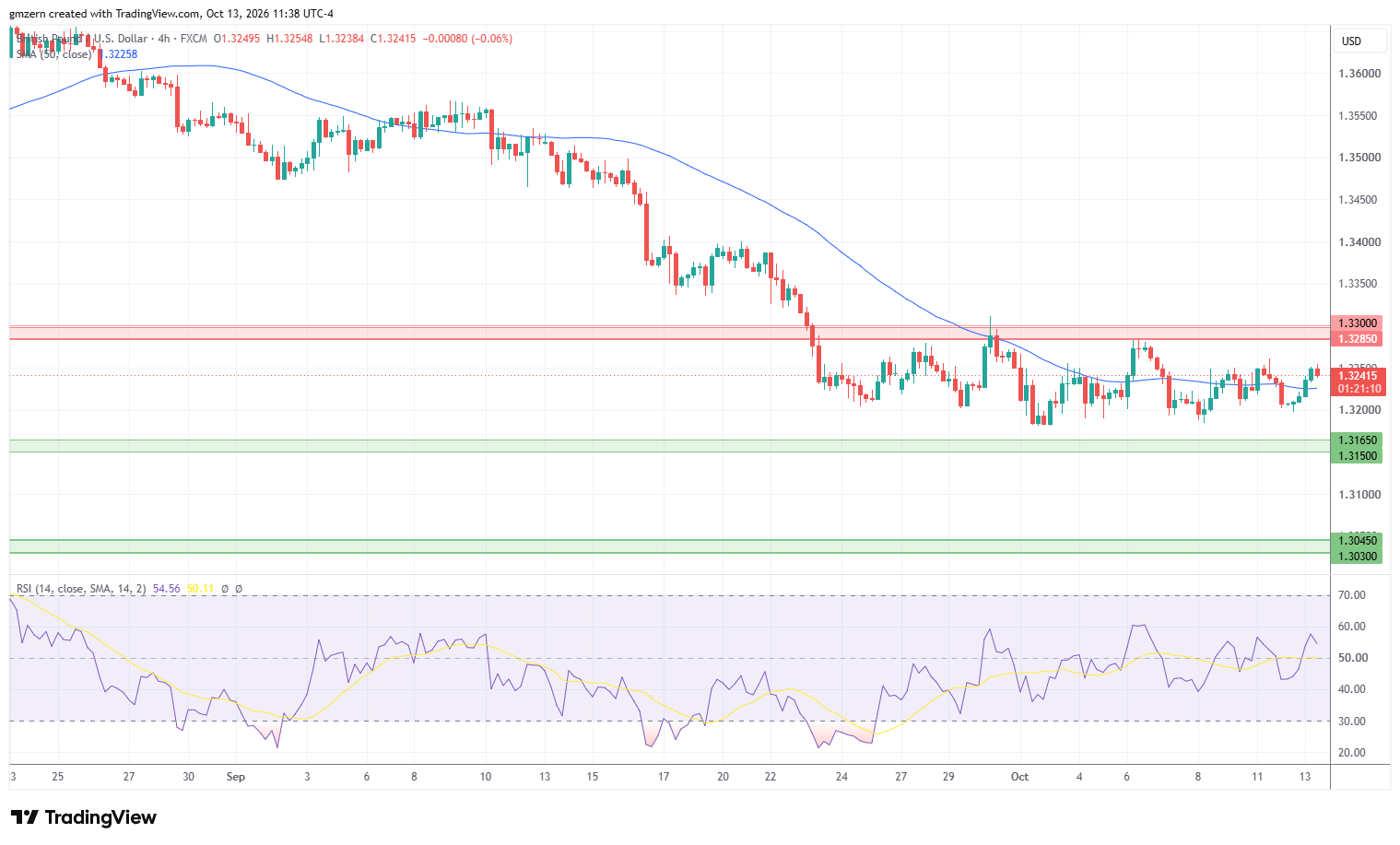 GBP/USD 131026 4h Chart