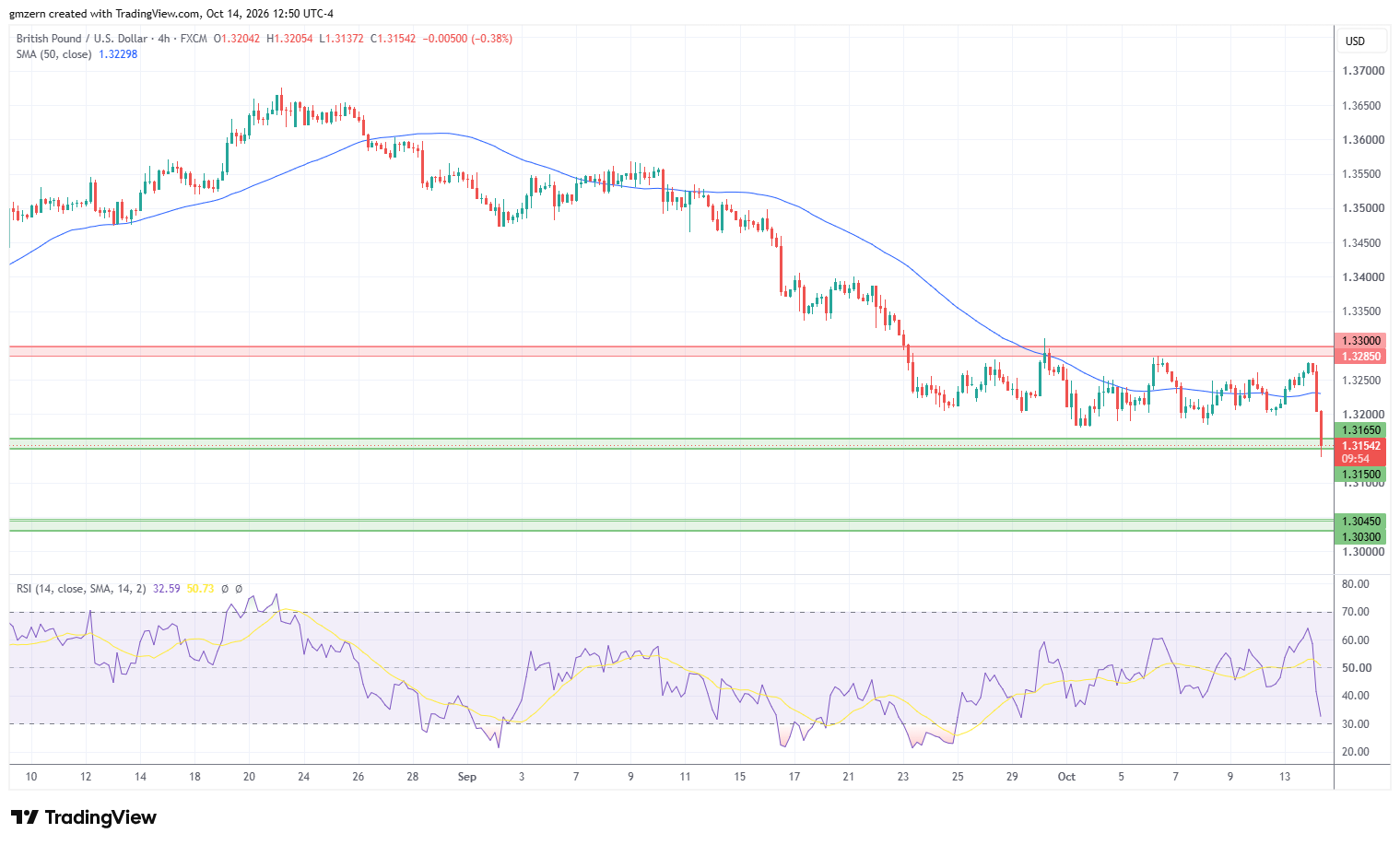 GBP/USD 141026 4h Chart