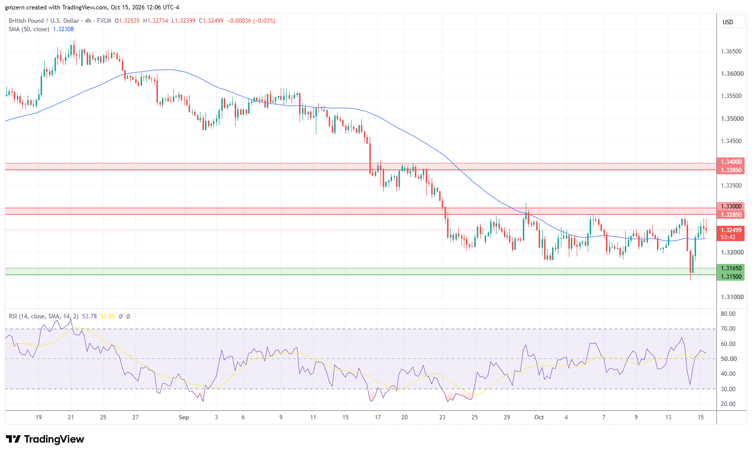 GBP/USD 151026 4h Chart