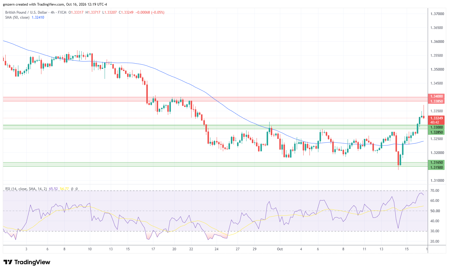 GBP/USD 161026 4h Chart