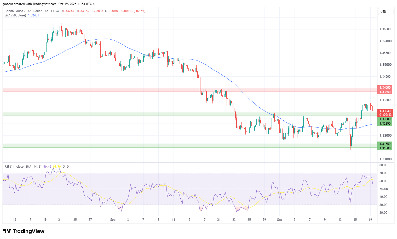GBP/USD 191026 4h Chart