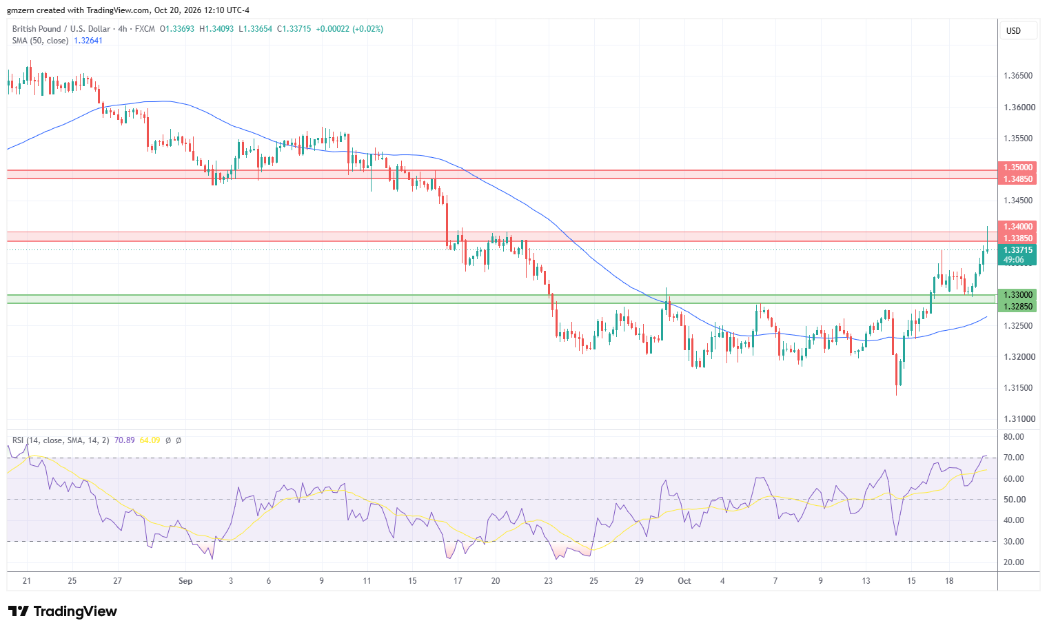 GBP/USD 201026 4h Chart