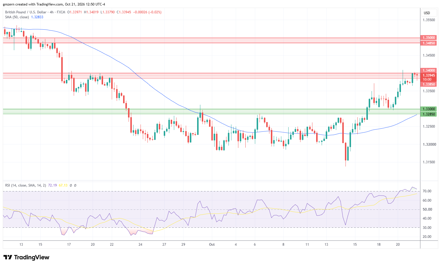 GBP/USD 211026 4h Chart