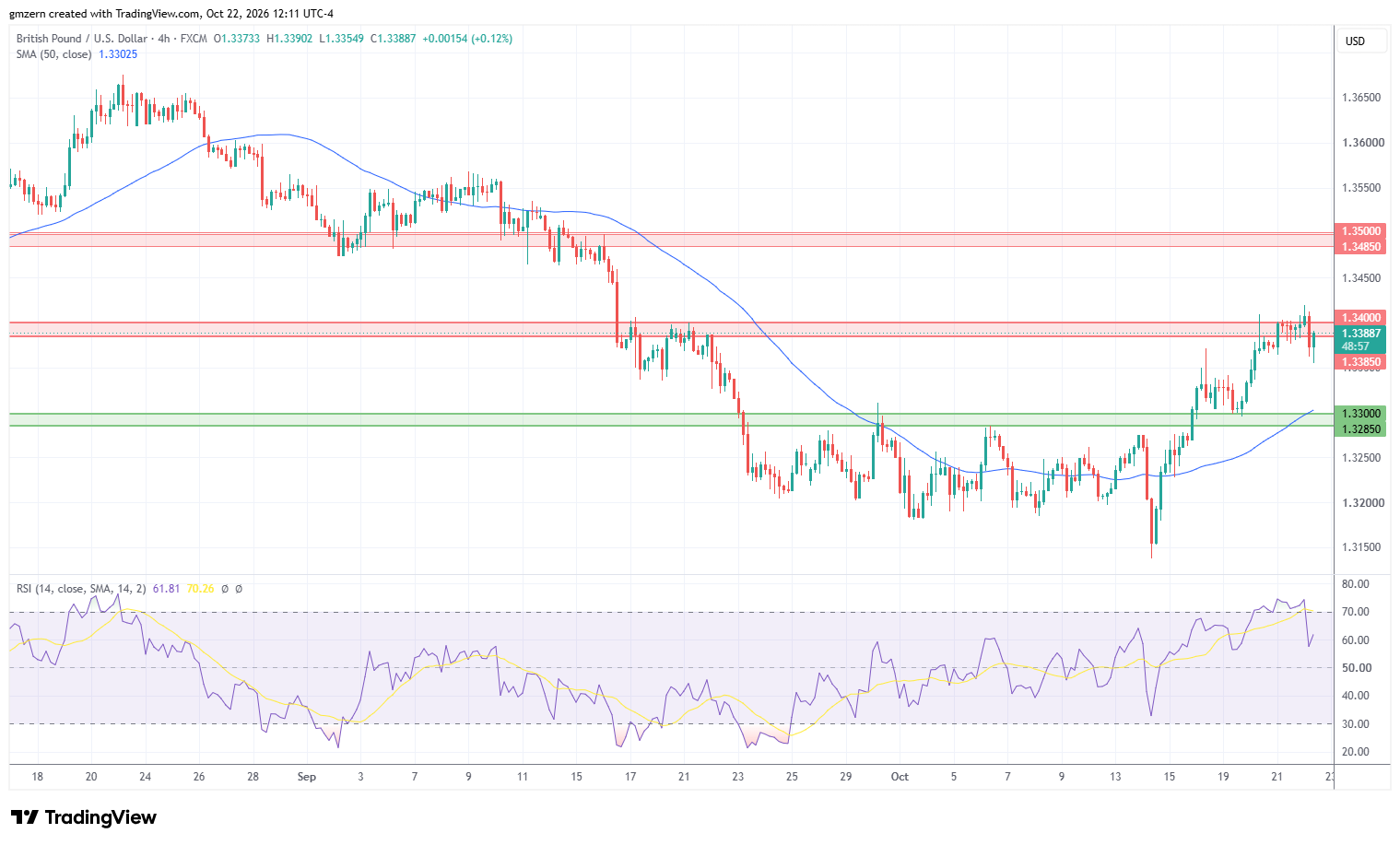GBP/USD 221026 4h Chart