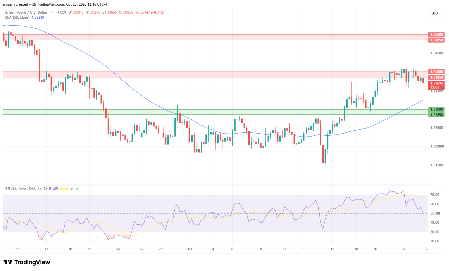 GBP/USD 231026 4h Chart