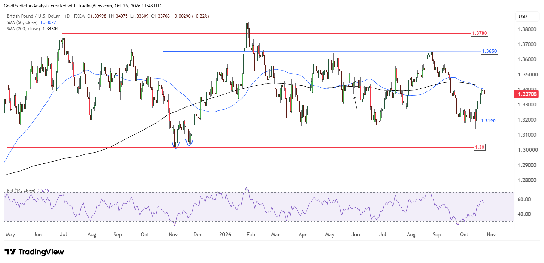 GBPUSD Daily