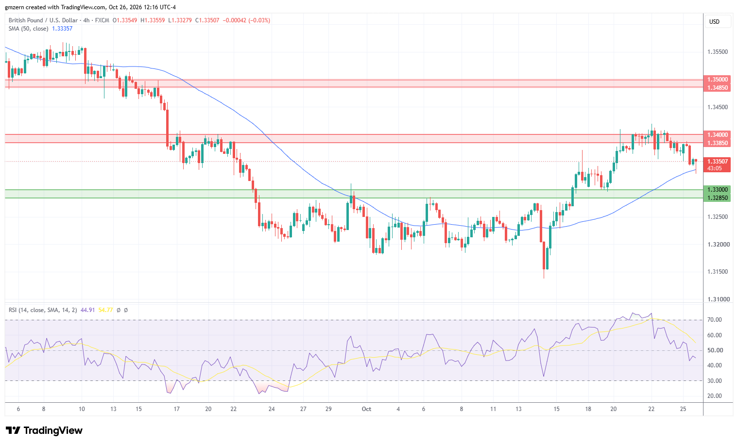 GBP/USD 261026 4h Chart