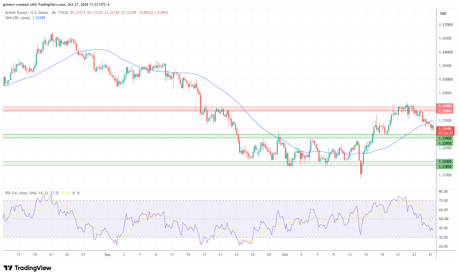 GBP/USD 271026 4h Chart