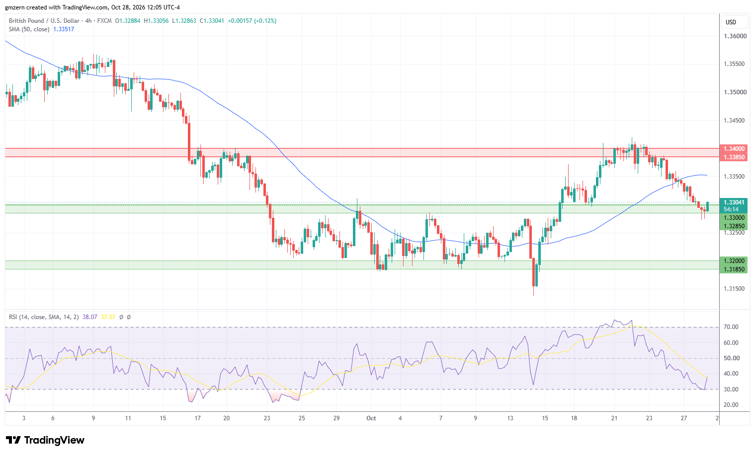 GBP/USD 281026 4h Chart