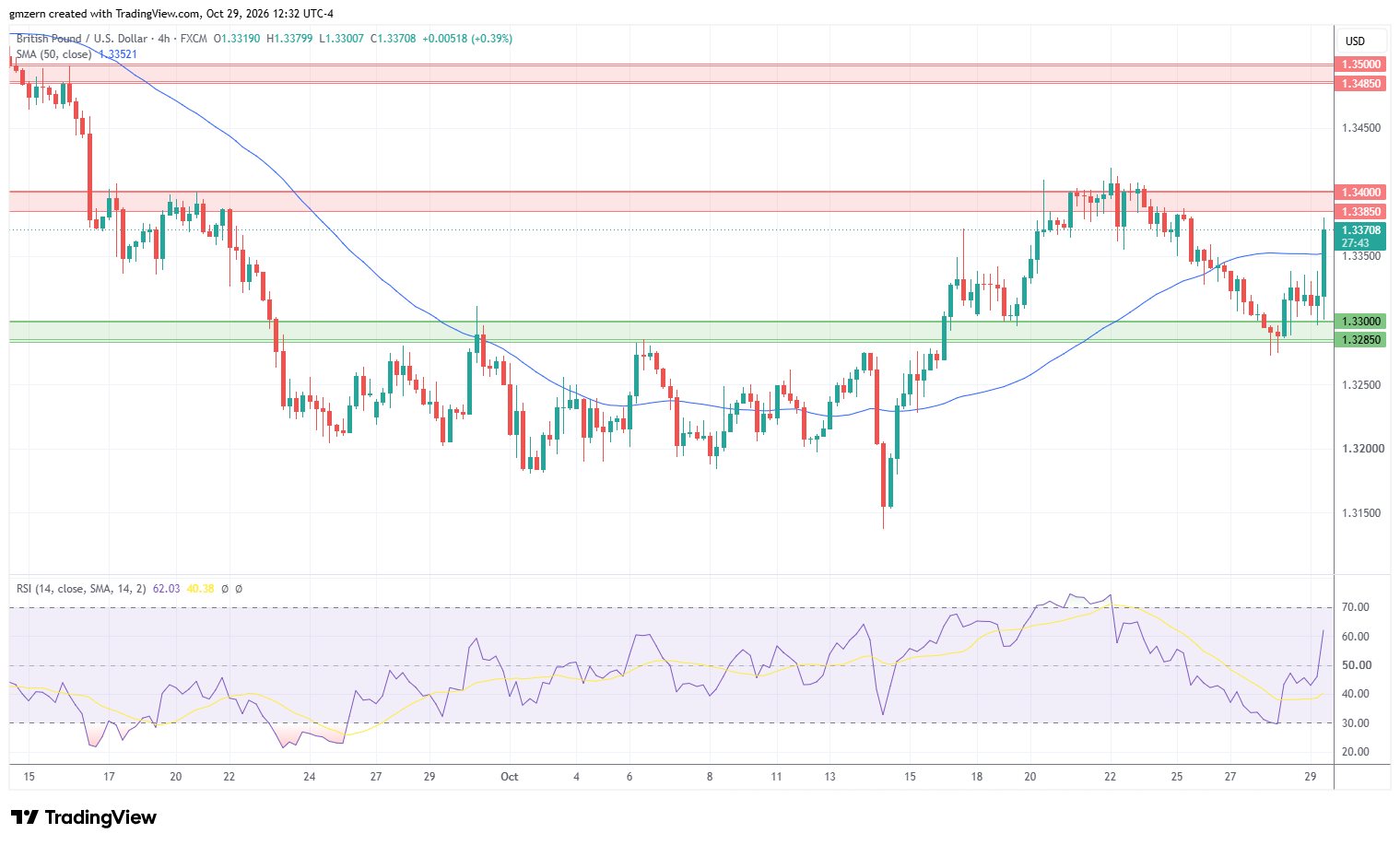 GBP/USD 291026 4h Chart