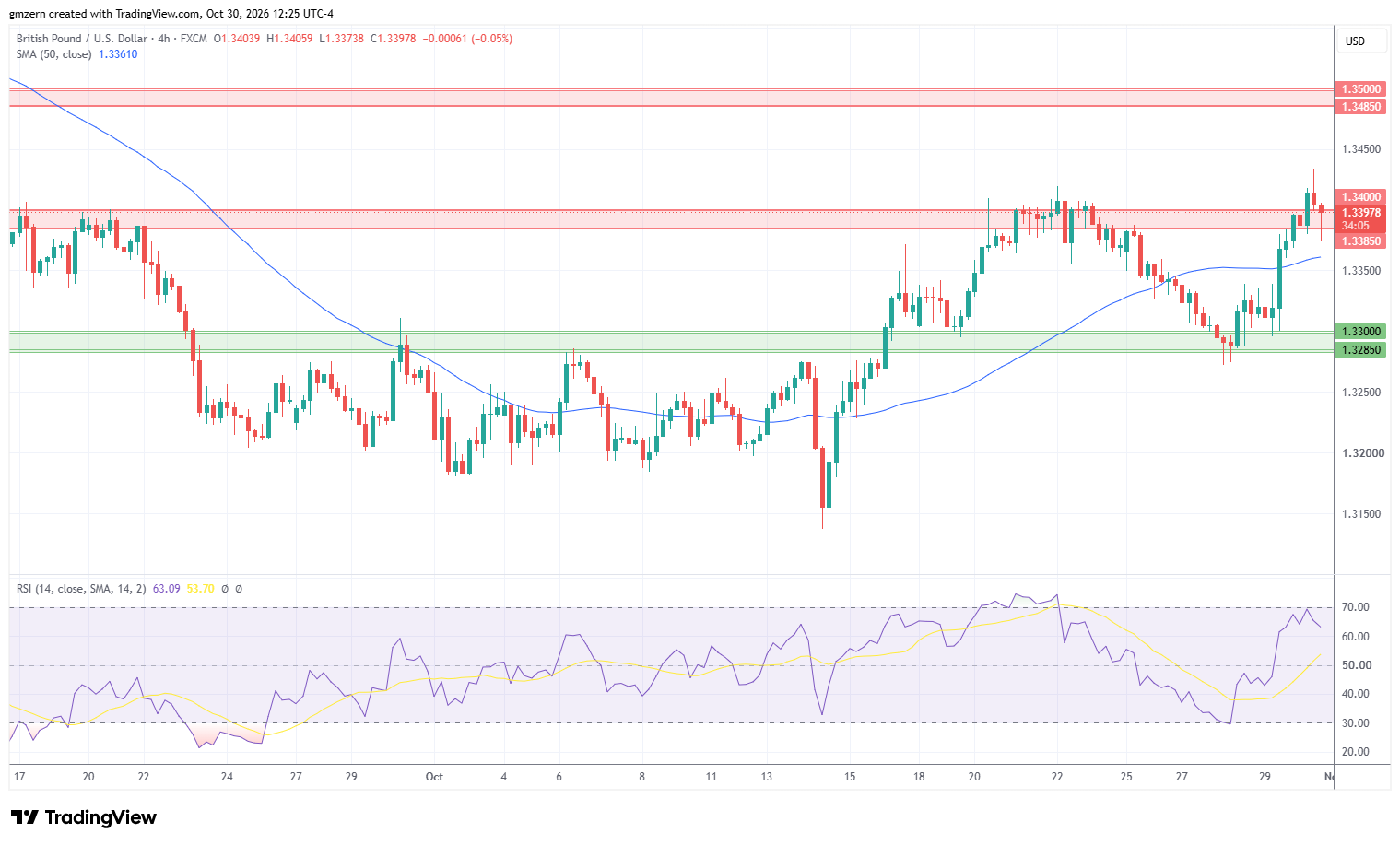 GBP/USD 301026 4h Chart