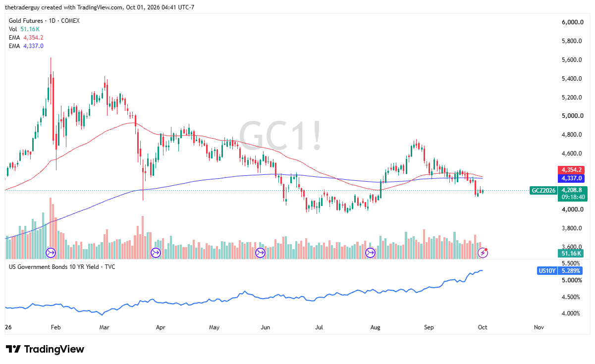 Gráfico diario de velas de TradingView de los futuros del oro cotizando cerca de 4.208,8, por debajo de la EMA de 50 días en 4.354,2 y la EMA de 200 días en 4.337,0.