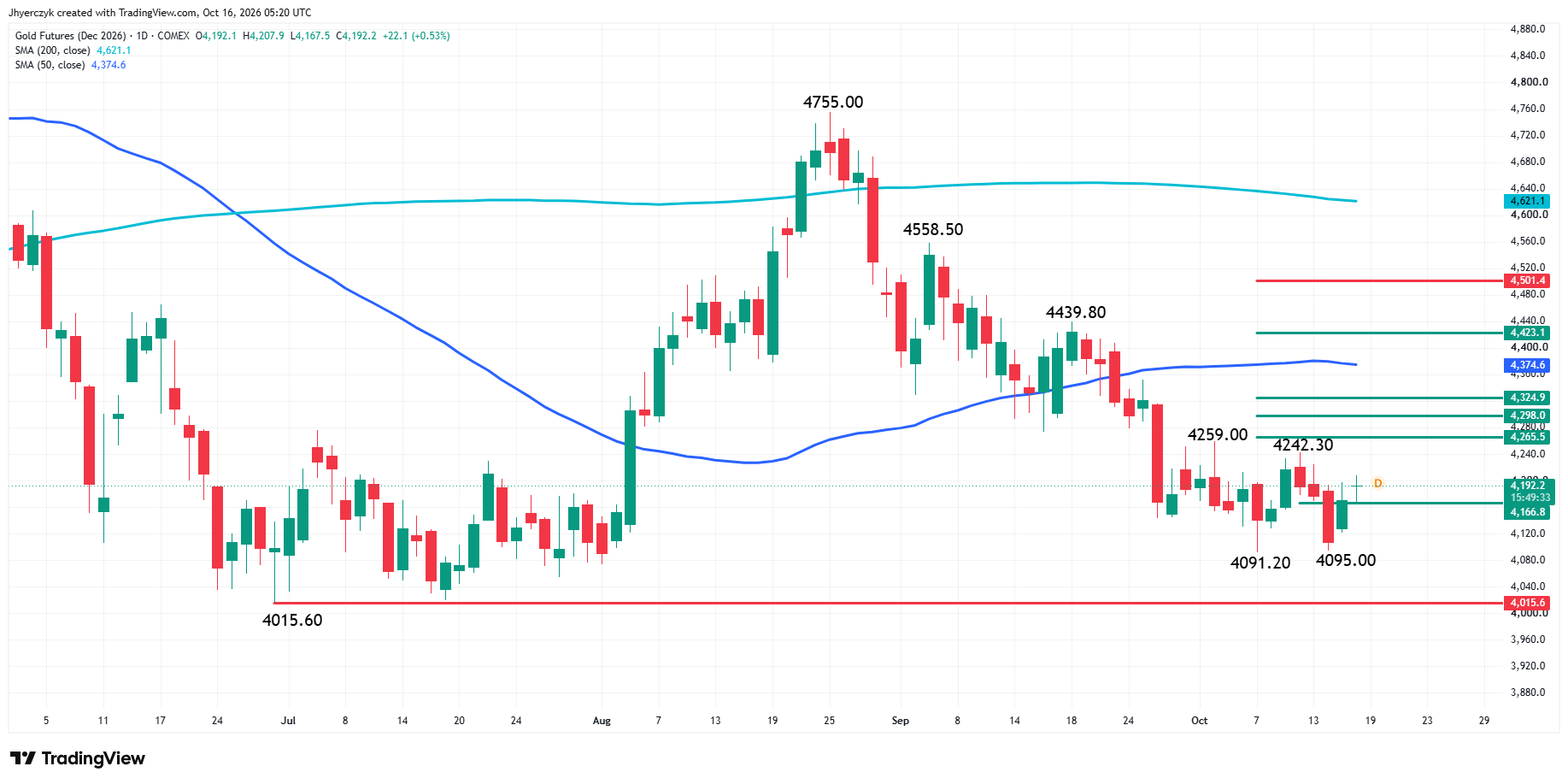 Comex Gold Futures Analysis