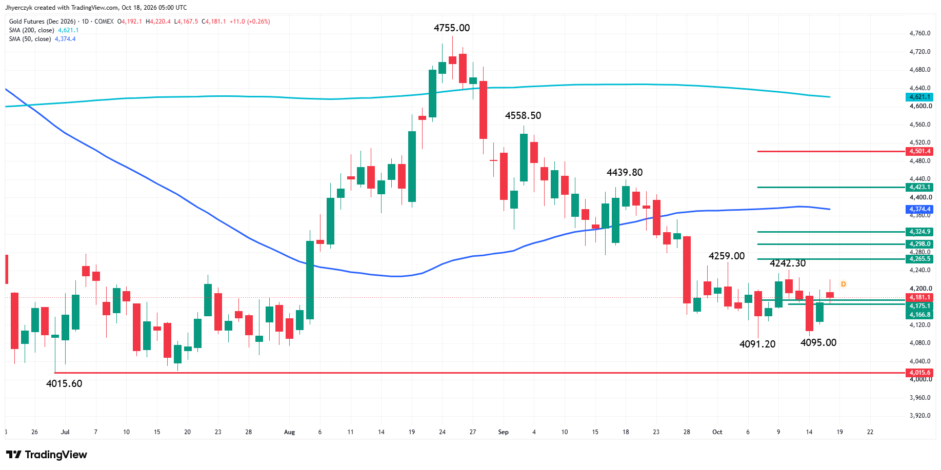 Comex Gold Futures Analysis