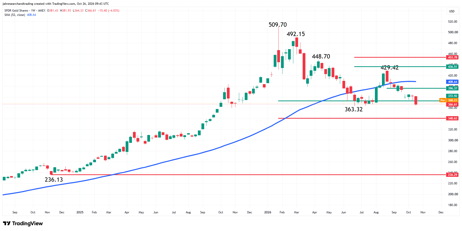 SPDR Gold Trust ETF Analysis