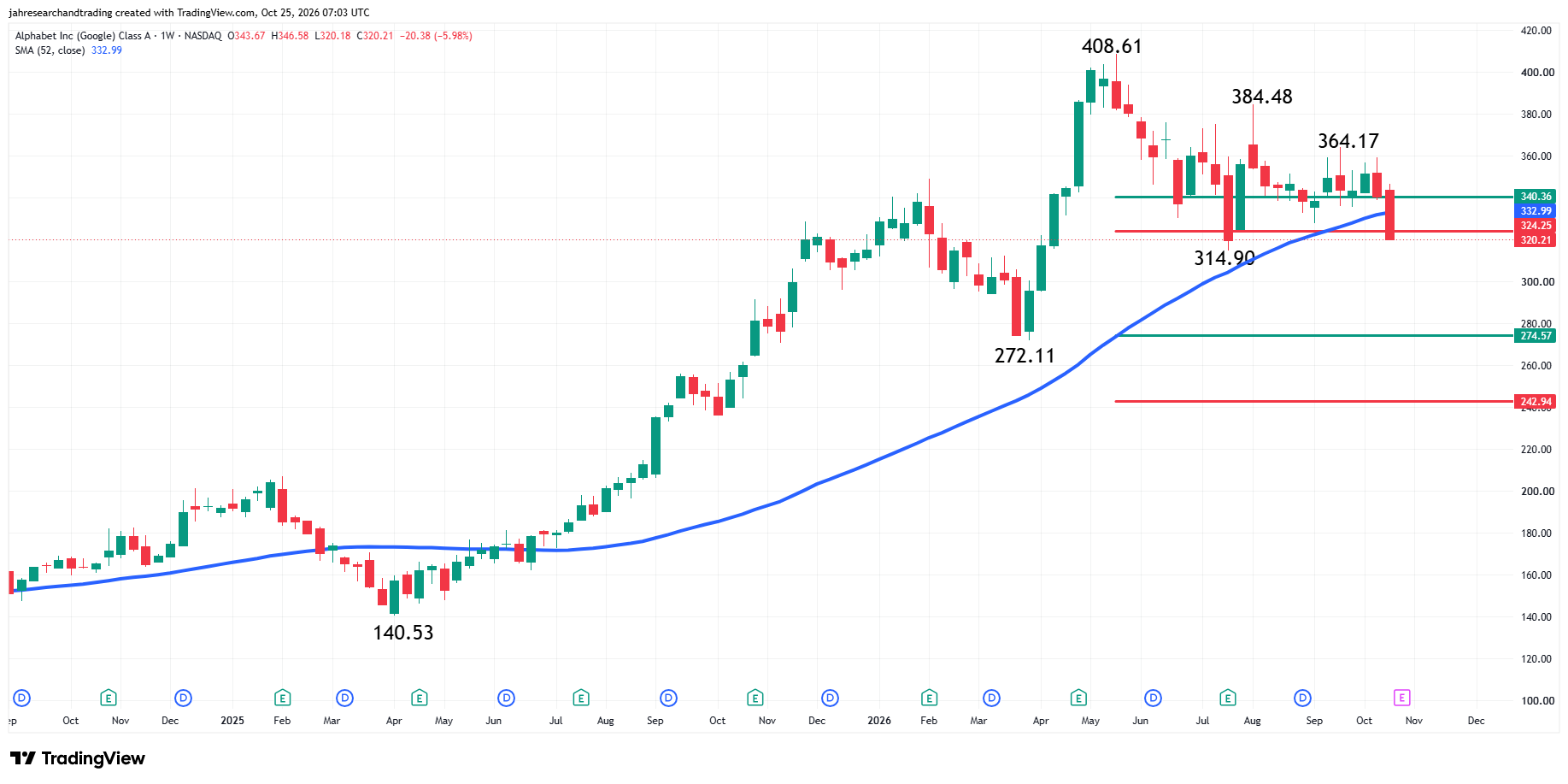 Alphabet, Inc Analysis