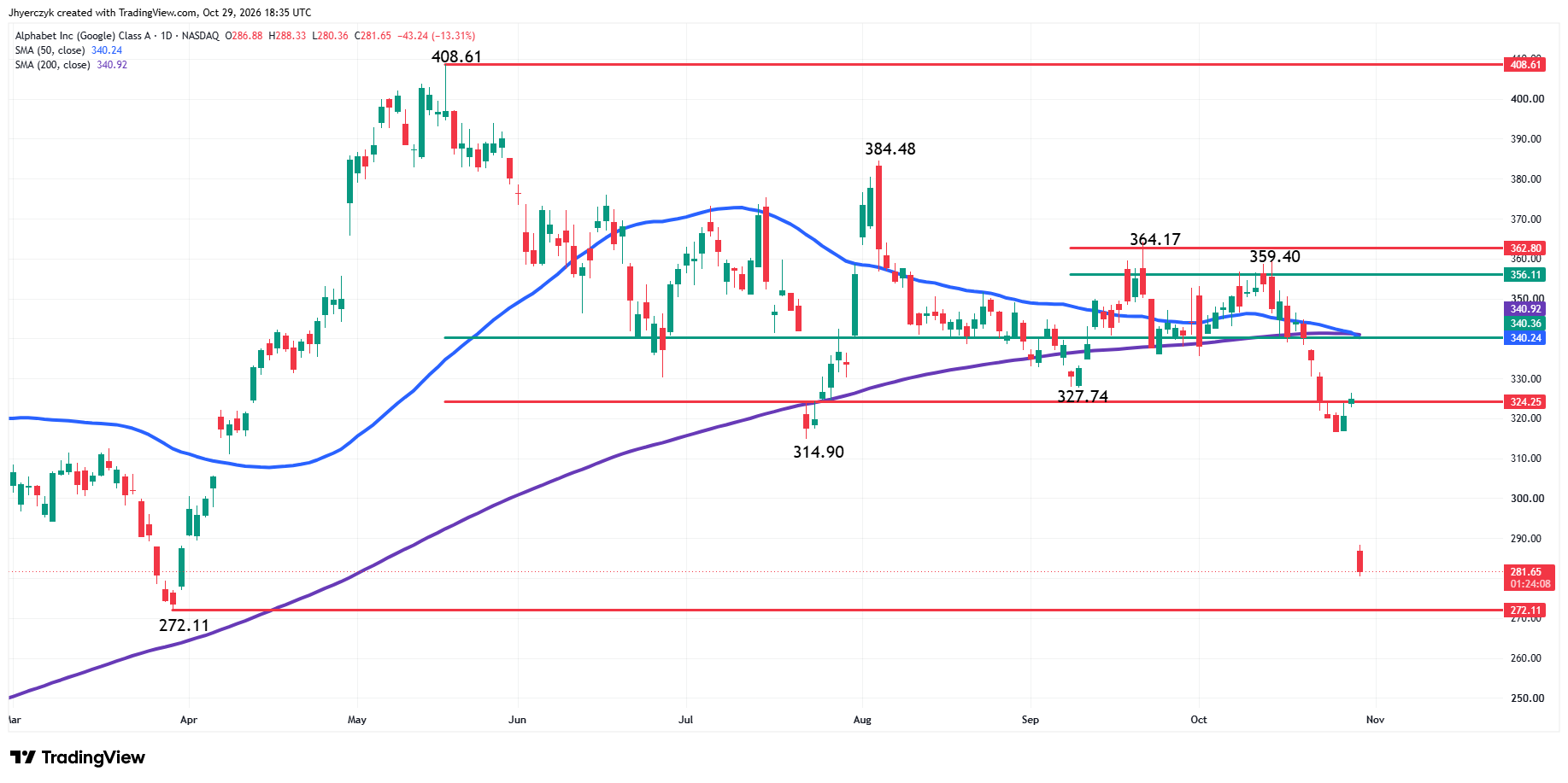 Alphabet, Inc Analysis