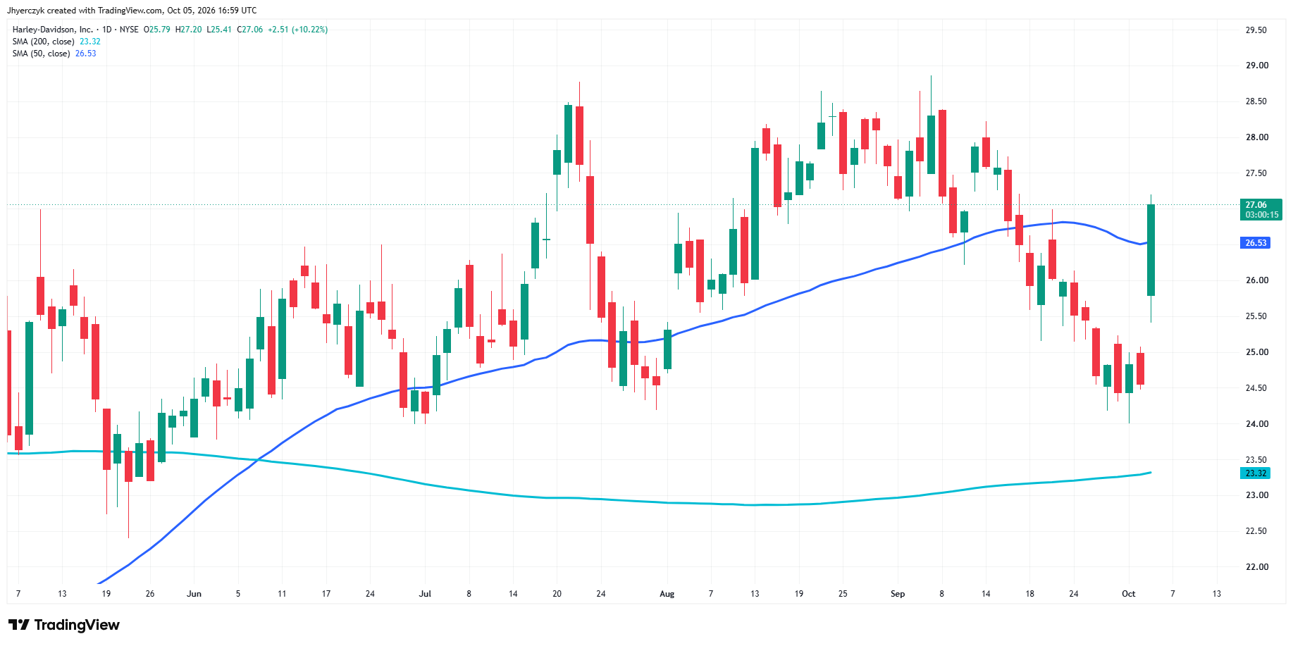 Harley-Davidson, Inc. Analysis