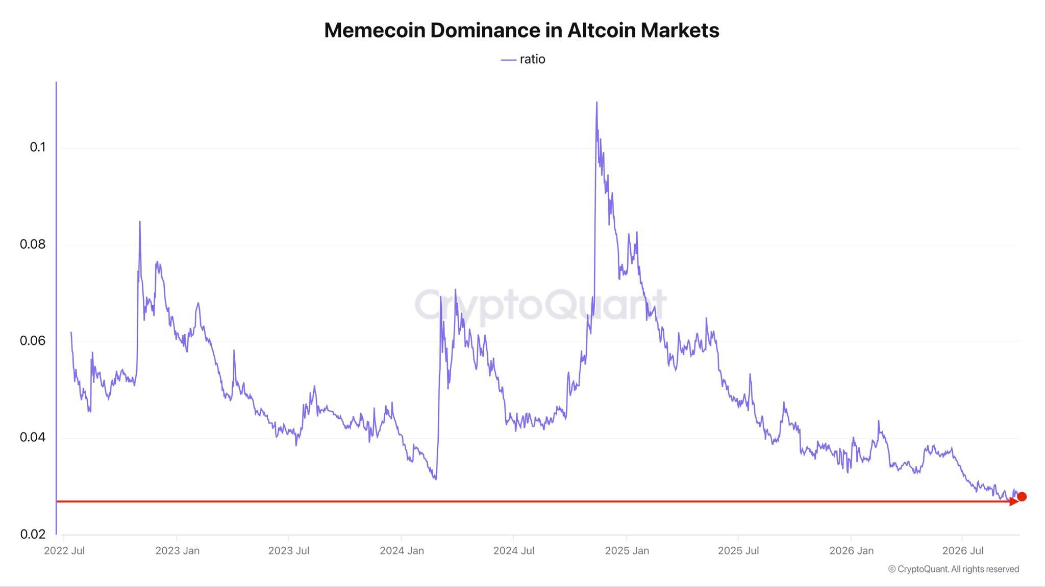 Dominanza dei memecoin nei mercati altcoin