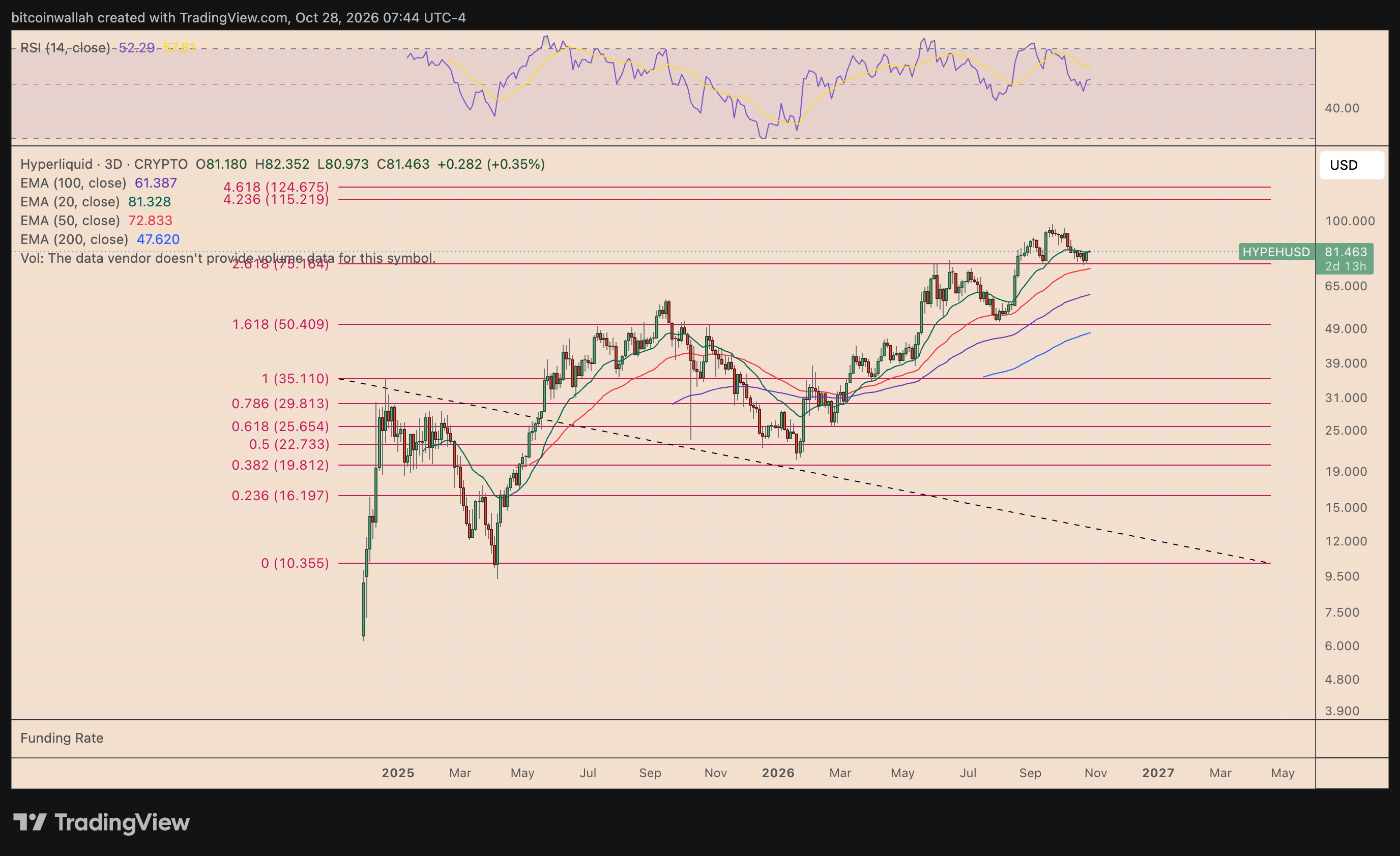 HYPE/USD three-day price chart