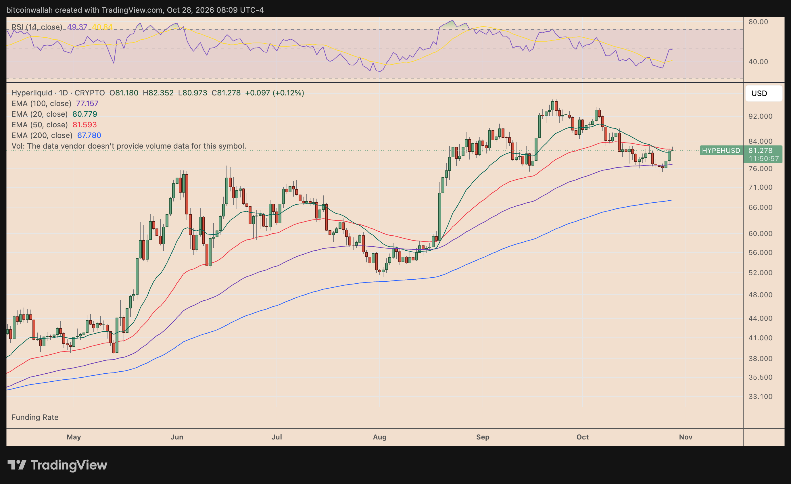 HYPE/USD daily price chart