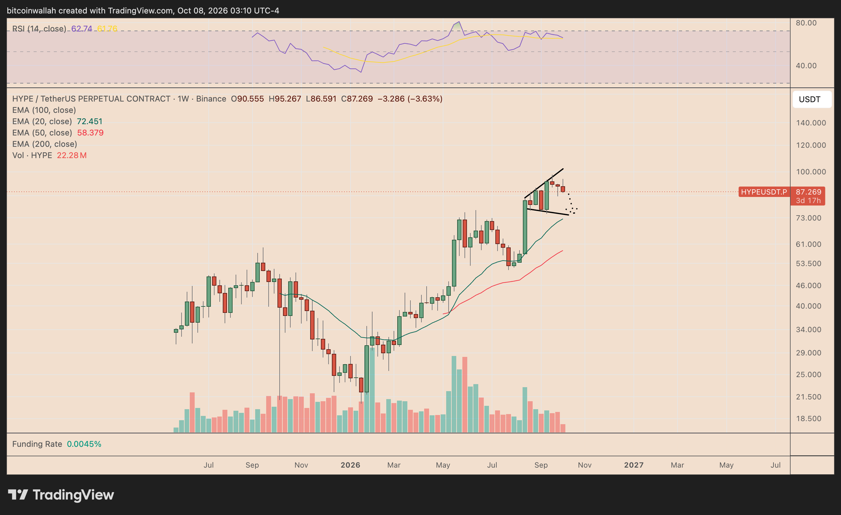 HYPE's weekly price chart
