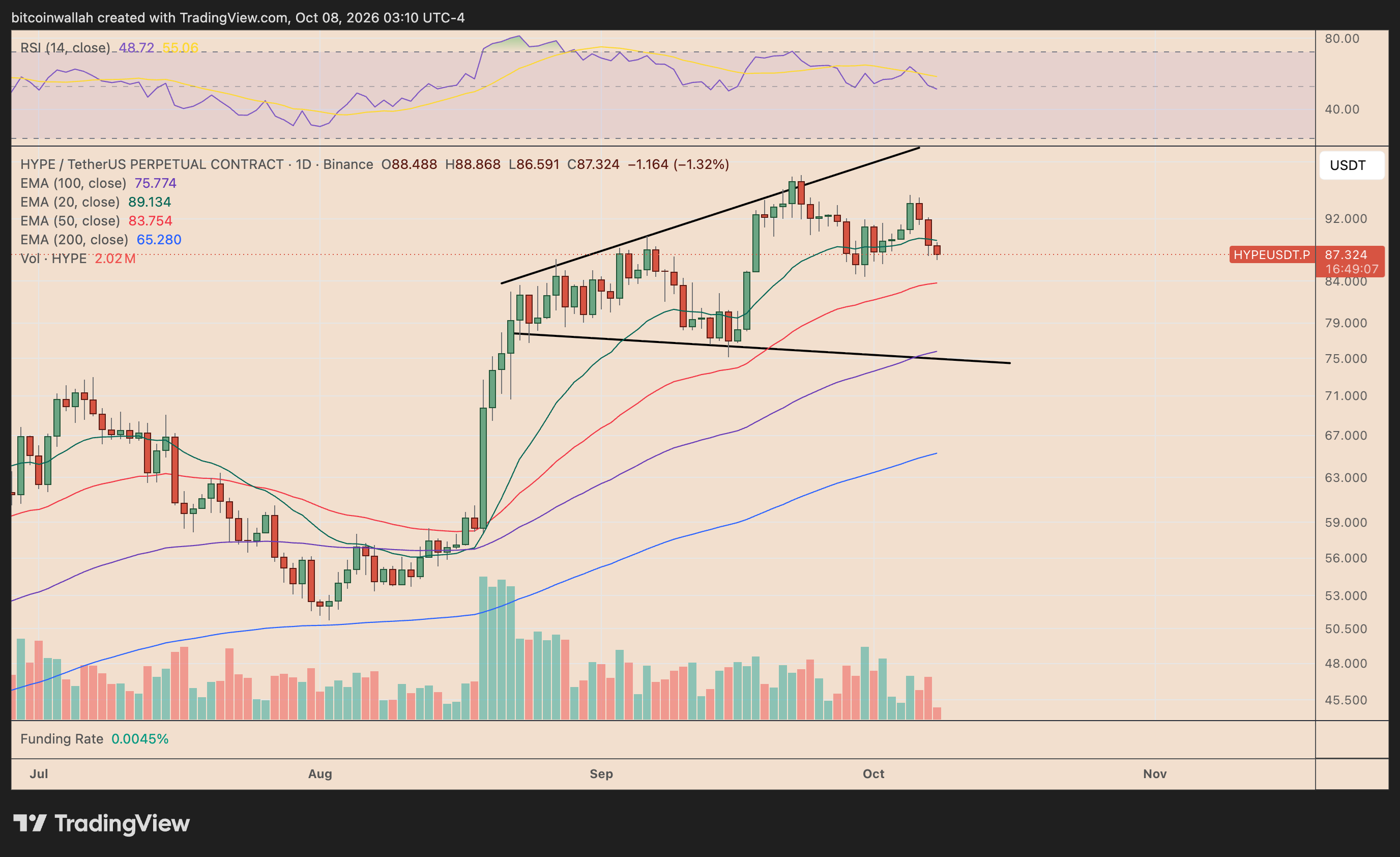 HYPE's daily price chart tracking the broadening wedge pattern