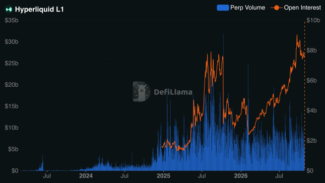 Hyperliquid L1's trading volumes and open interest chart