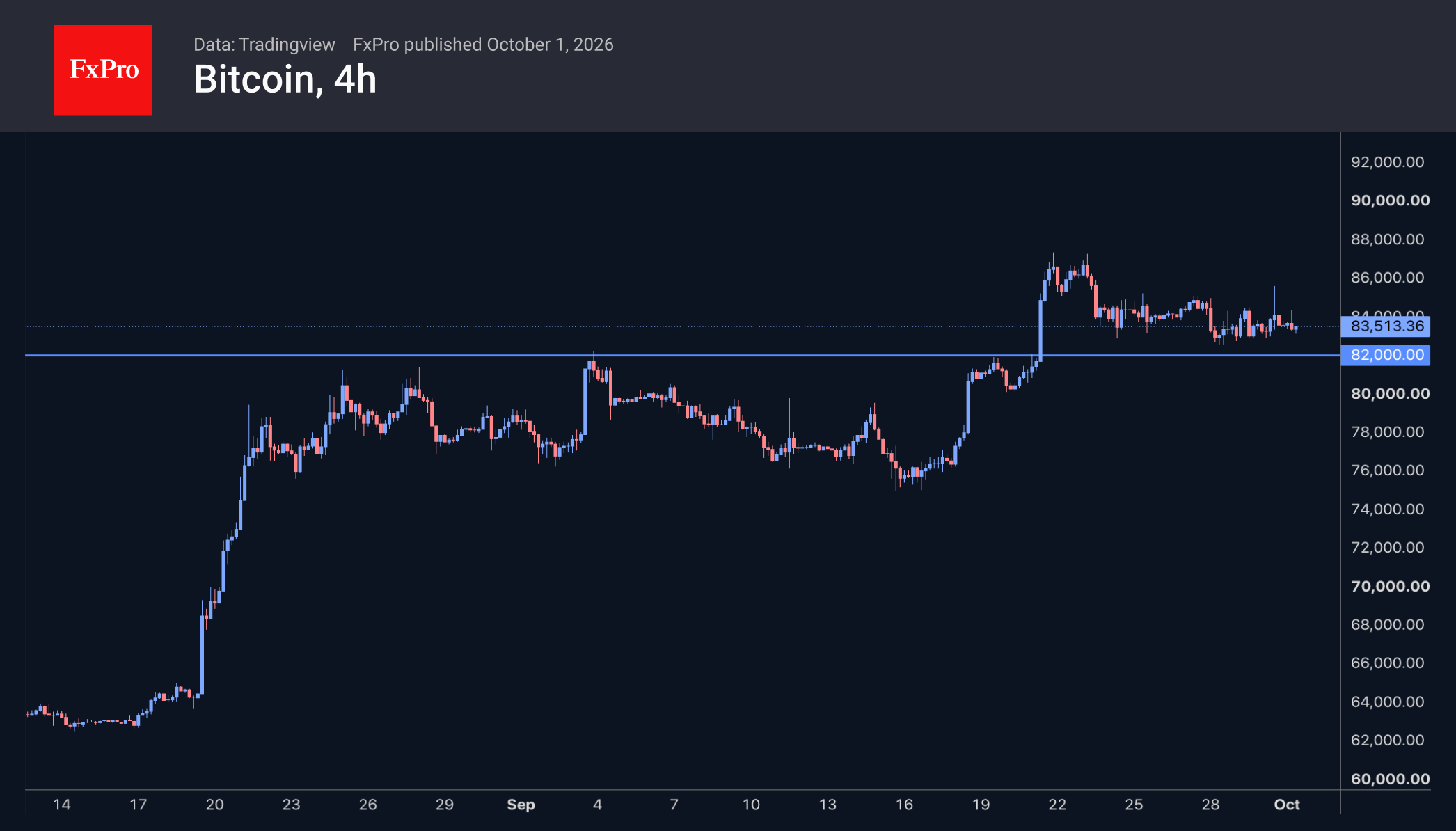 4-hour chart of bitcoin showing consolidation around 83K after a rebound.