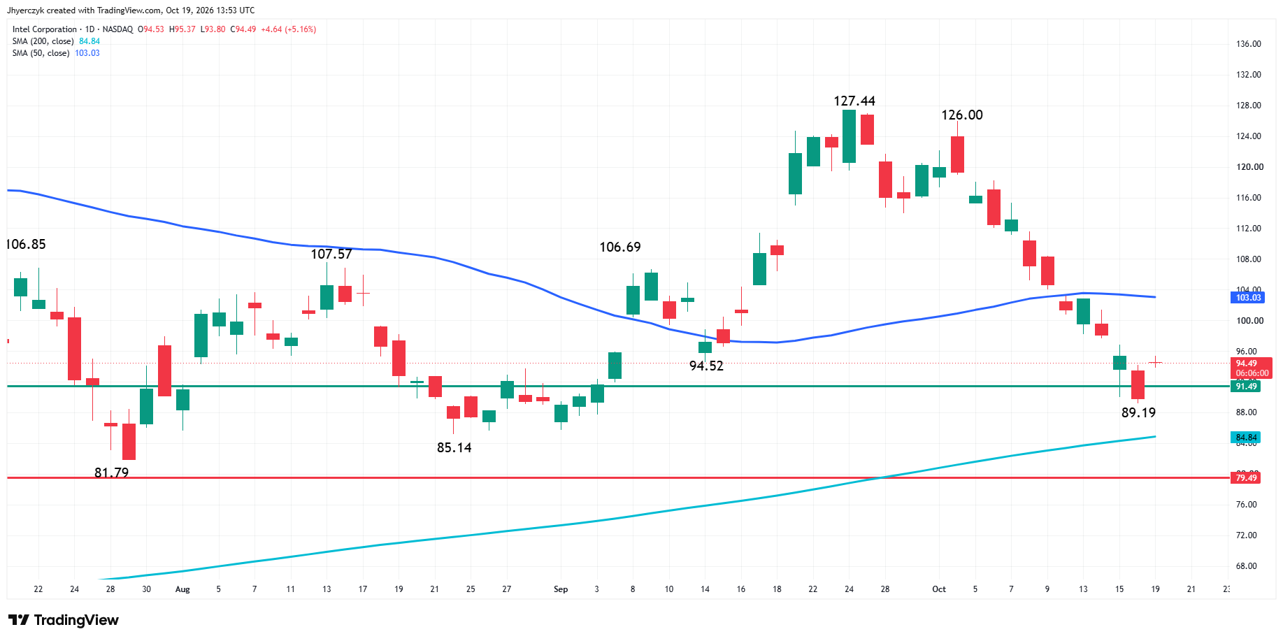 Analisi di Intel Corporation (INTC)