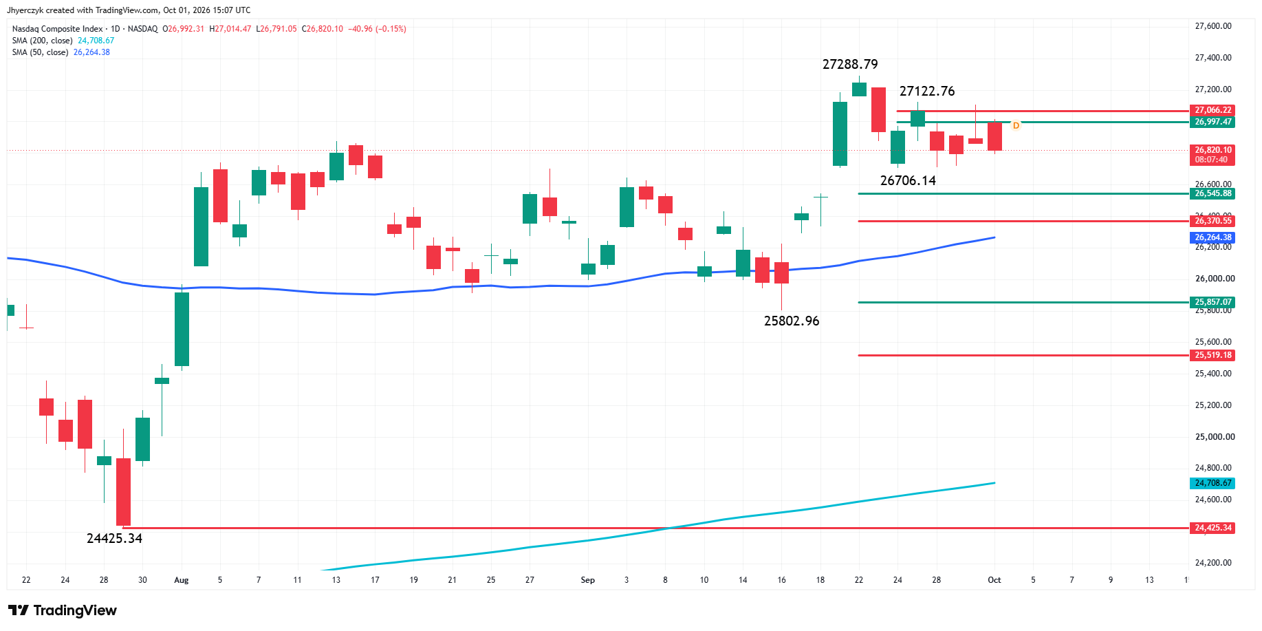 Gráfico diario del Índice Nasdaq Composite (IXIC)