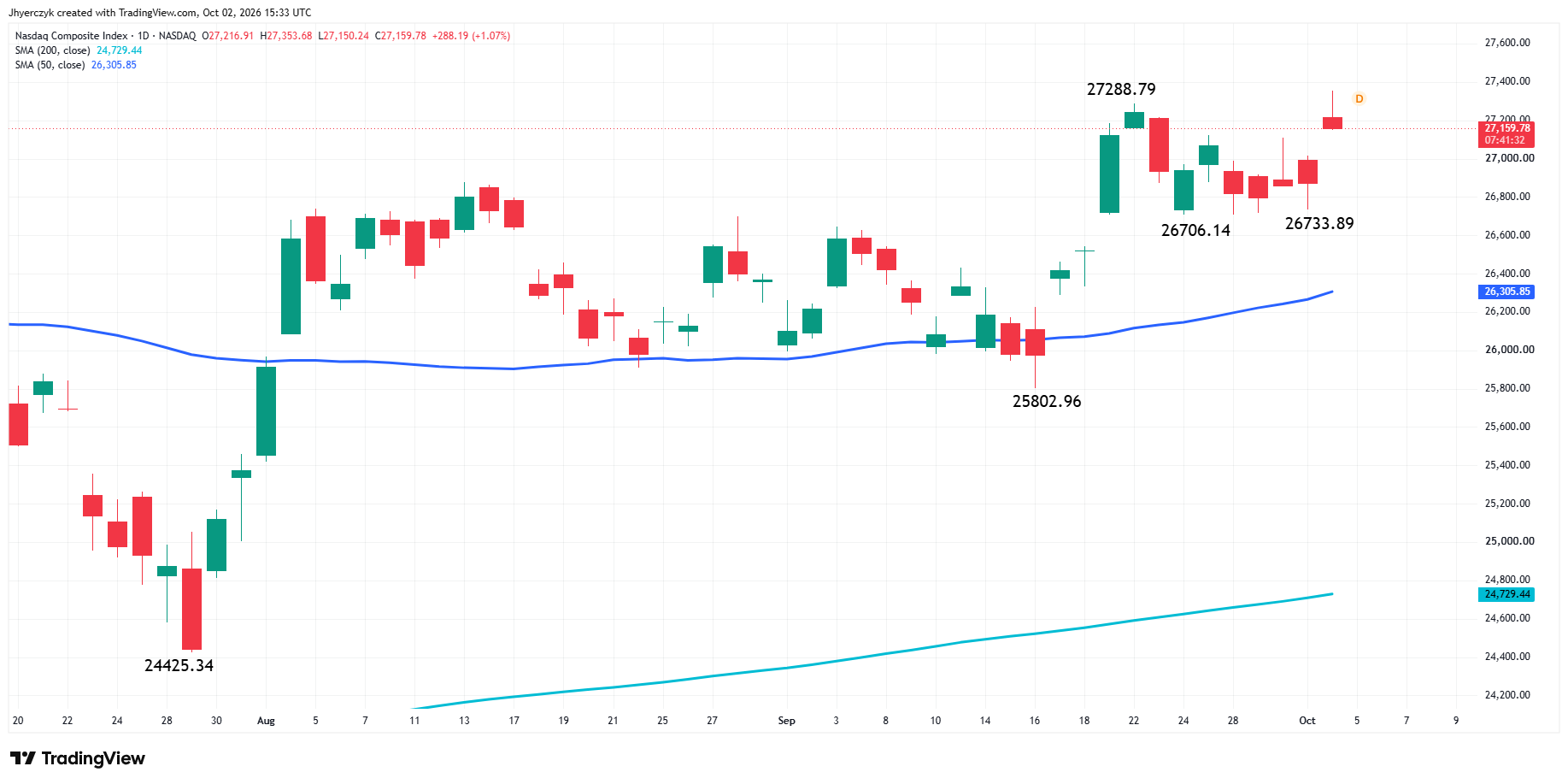 Nasdaq Composite Index (IXIC) Analysis