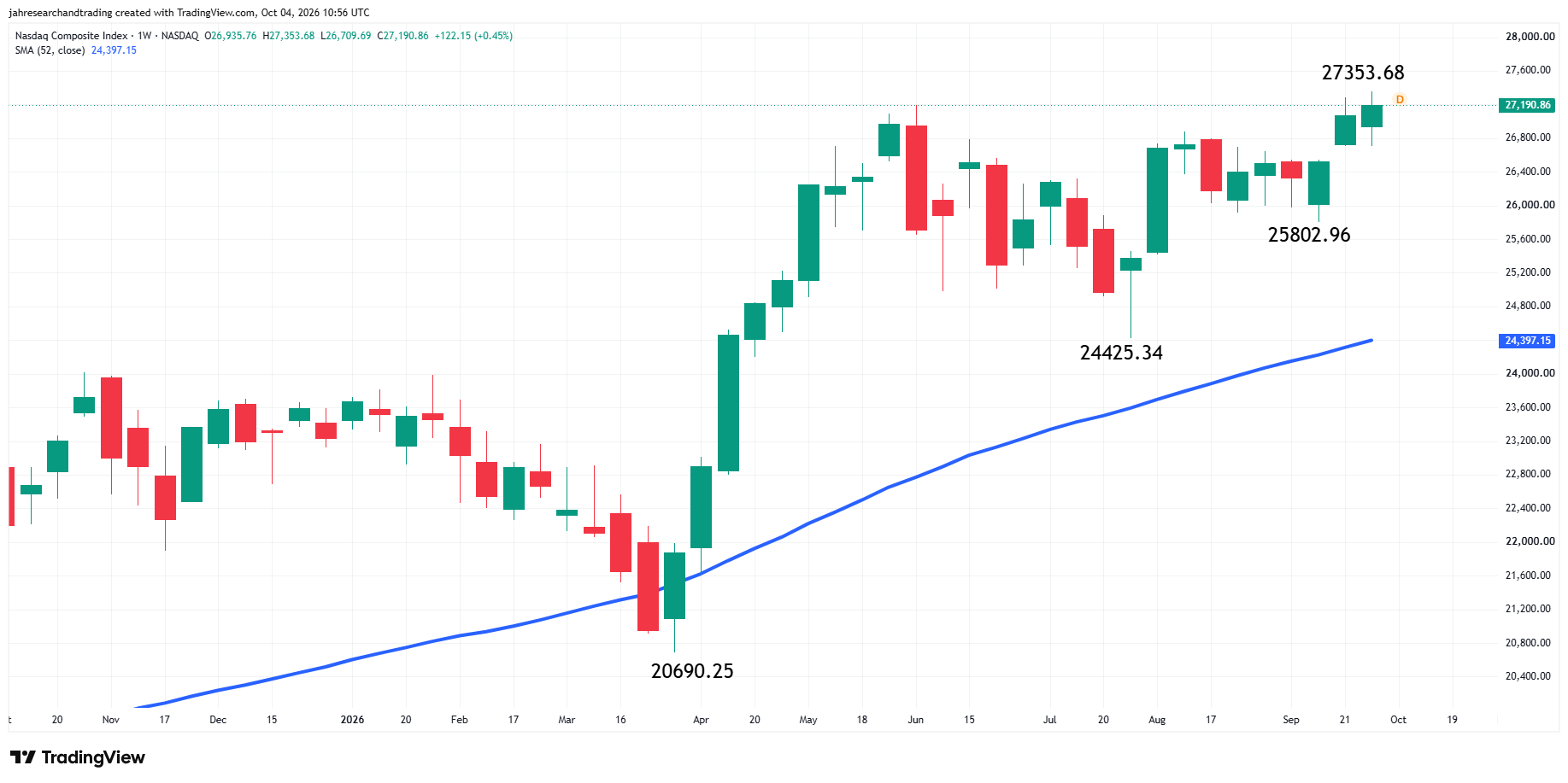 Nasdaq Composite Index (IXIC) Analysis