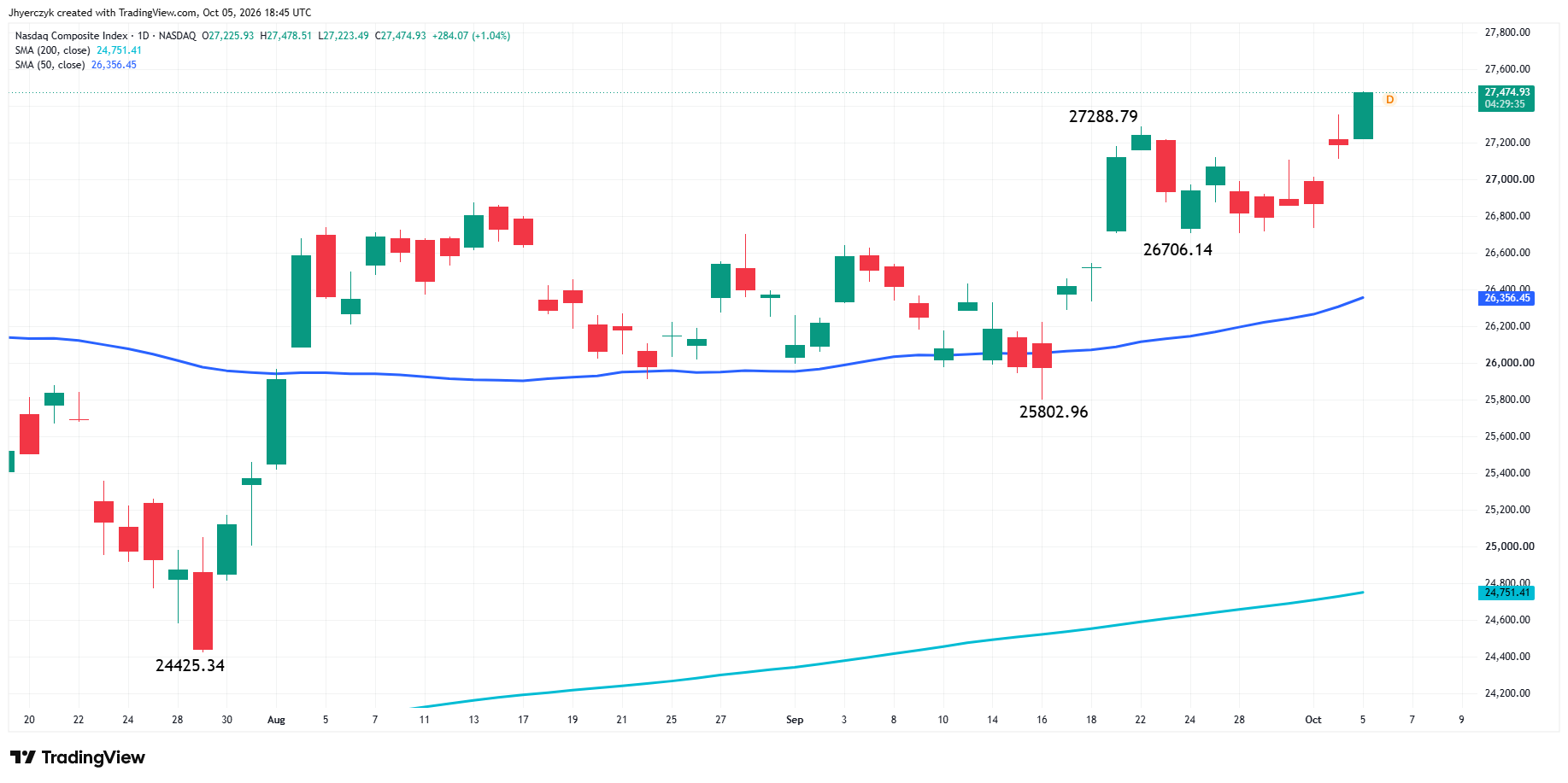 Nasdaq Composite Index (IXIC) Analysis