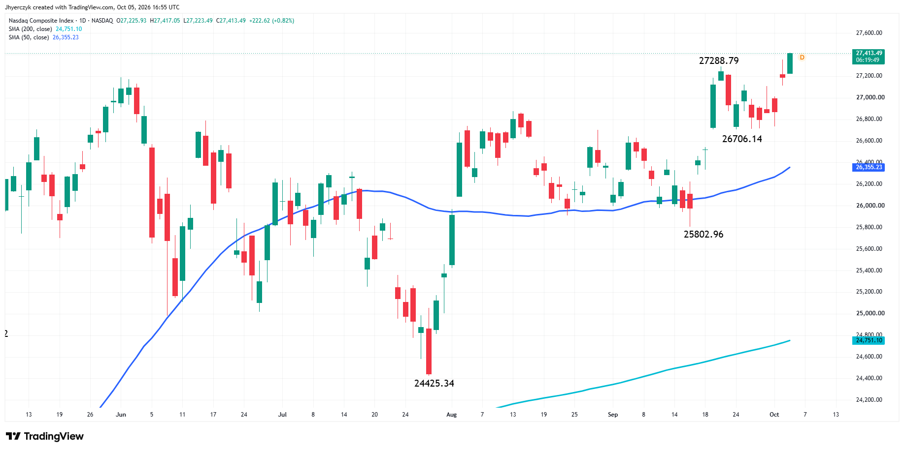 Nasdaq Composite Index (IXIC) Analysis
