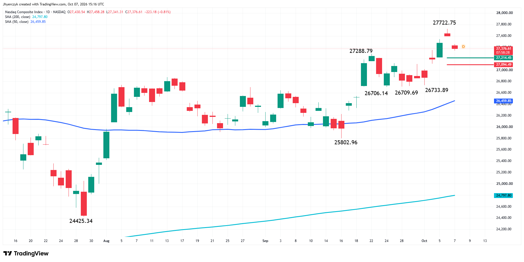 Nasdaq Compuesto (IXIC) - gráfico diario