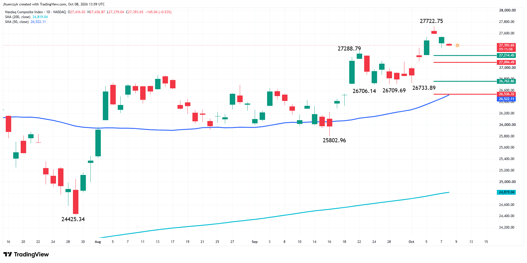Nasdaq Composite Index (IXIC) Technology