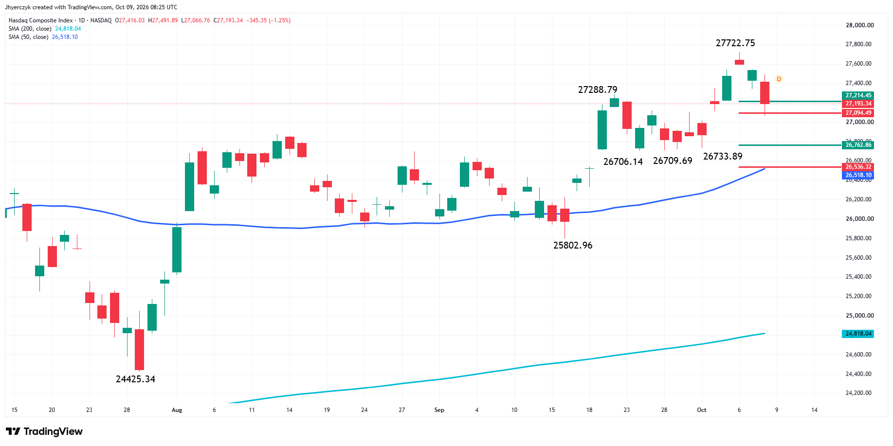 Nasdaq Composite Index (IXIC) Analysis