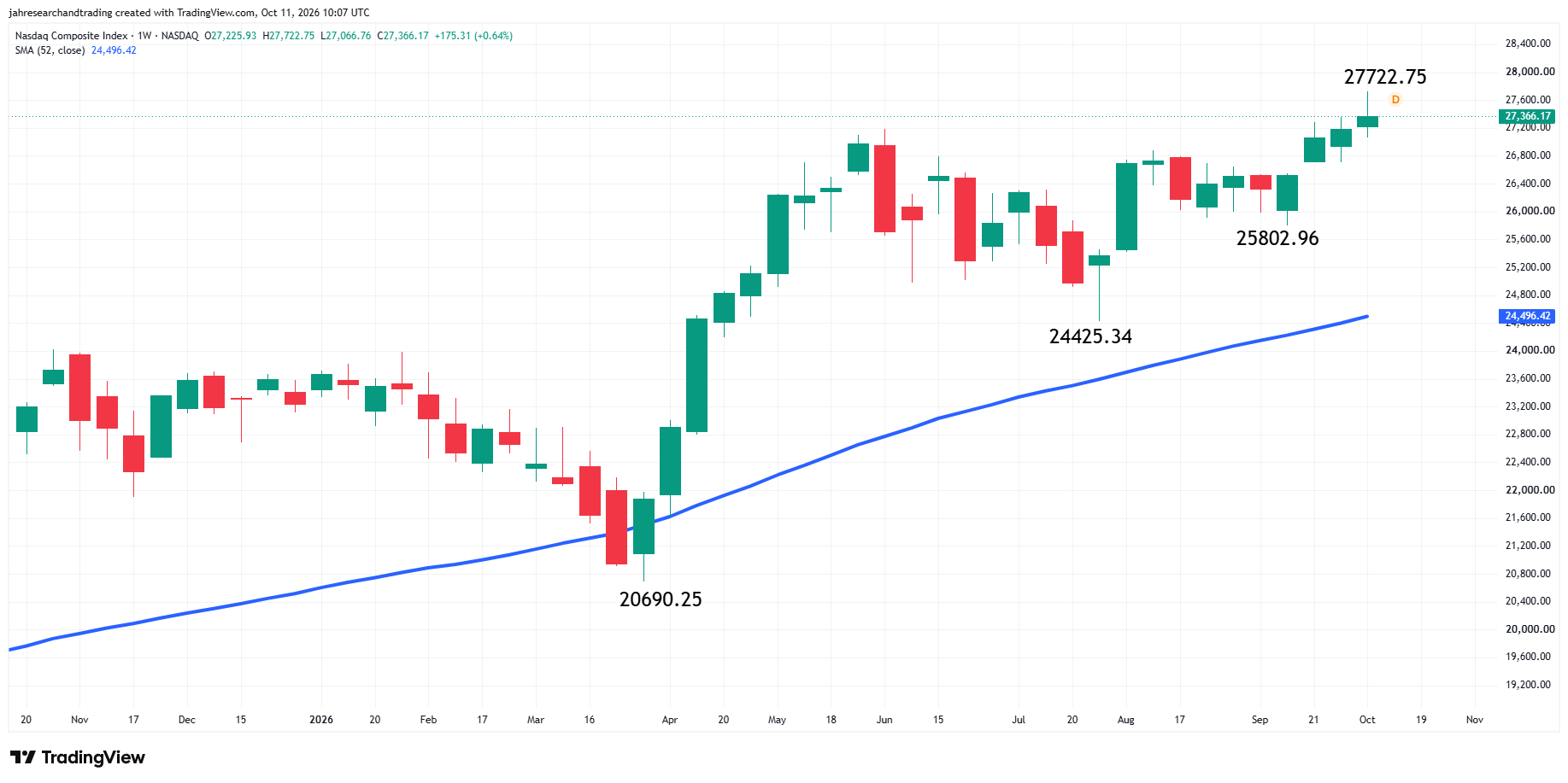 Nasdaq Composite Index (IXIC) Analysis
