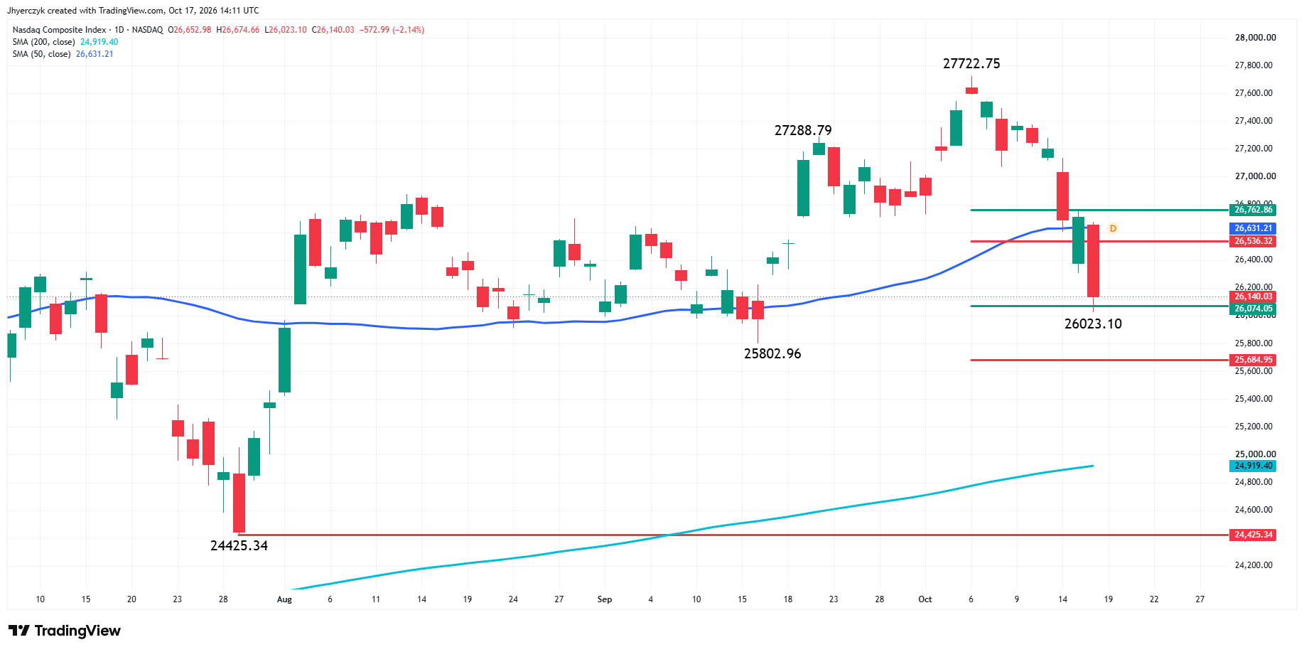 Nasdaq Composite Index (IXIC) Analysis