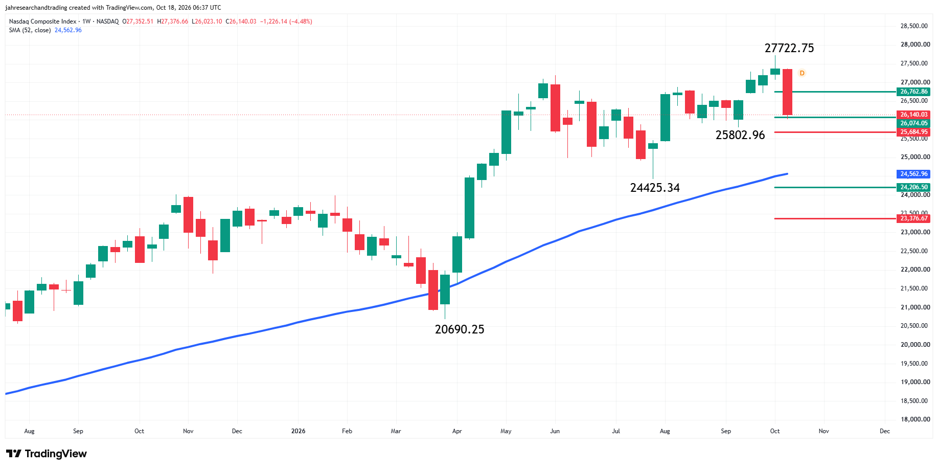 Nasdaq Composite Index (IXIC) Analysis
