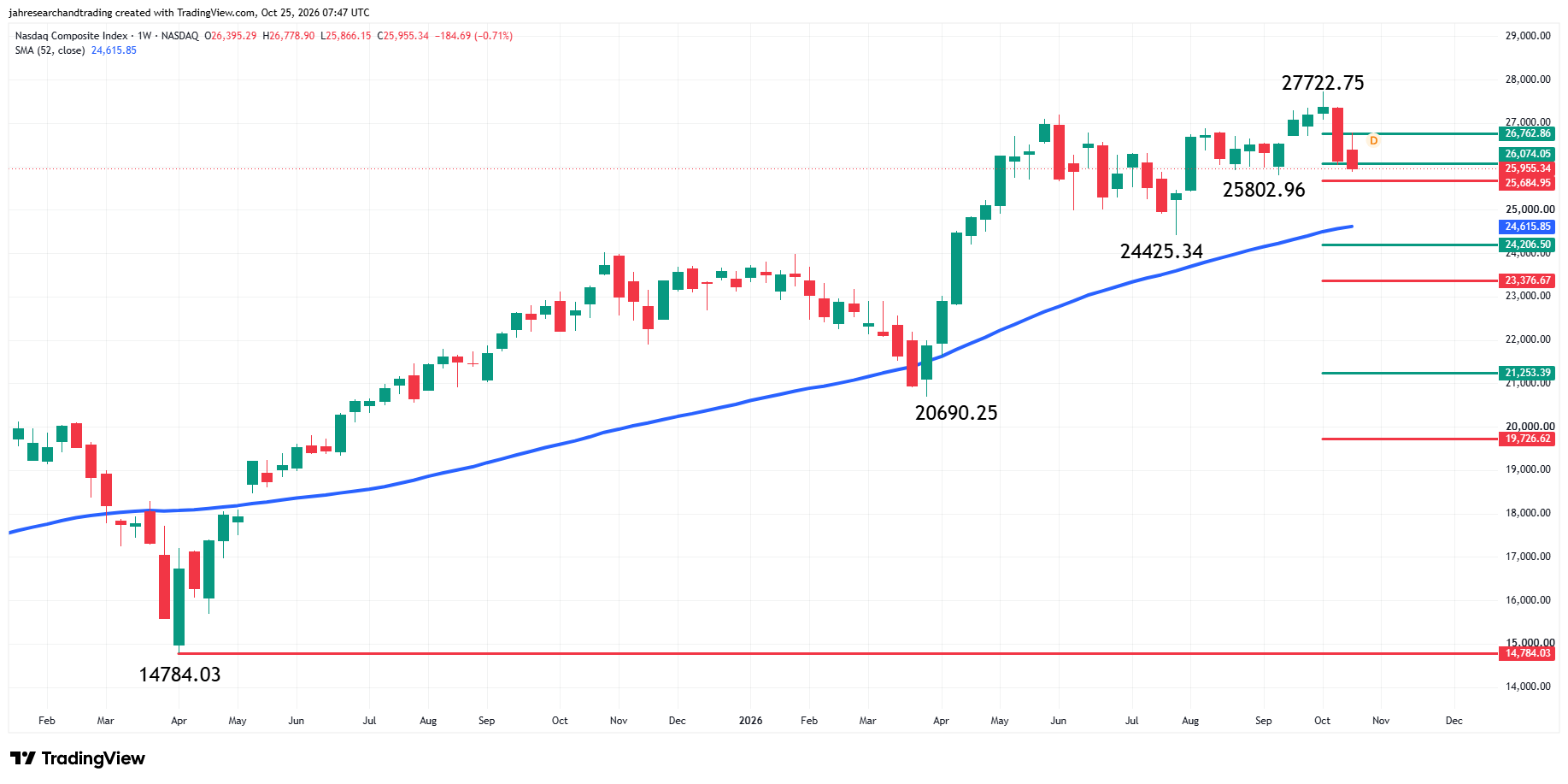 Nasdaq Composite Index (IXIC) Analysis