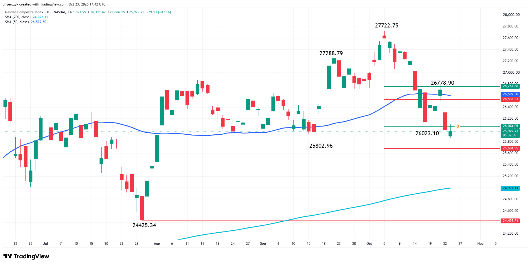 Analisi Indice Nasdaq Composite (IXIC)
