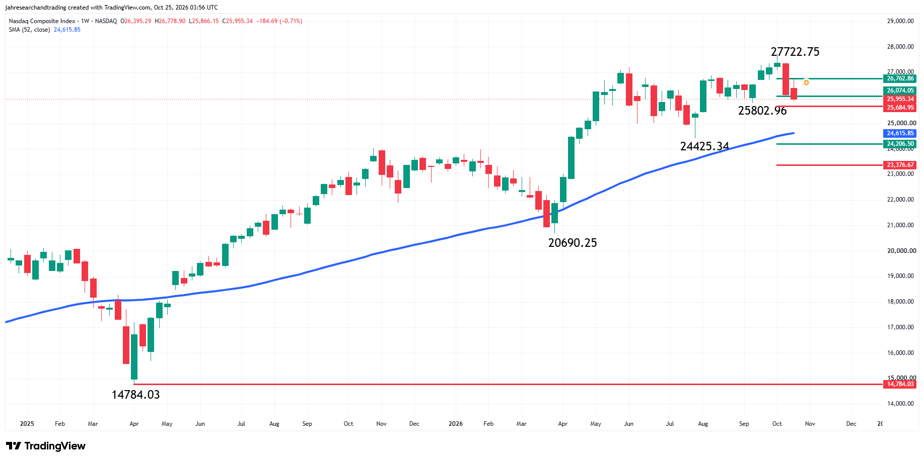 Nasdaq Composite Index (IXIC) Analysis