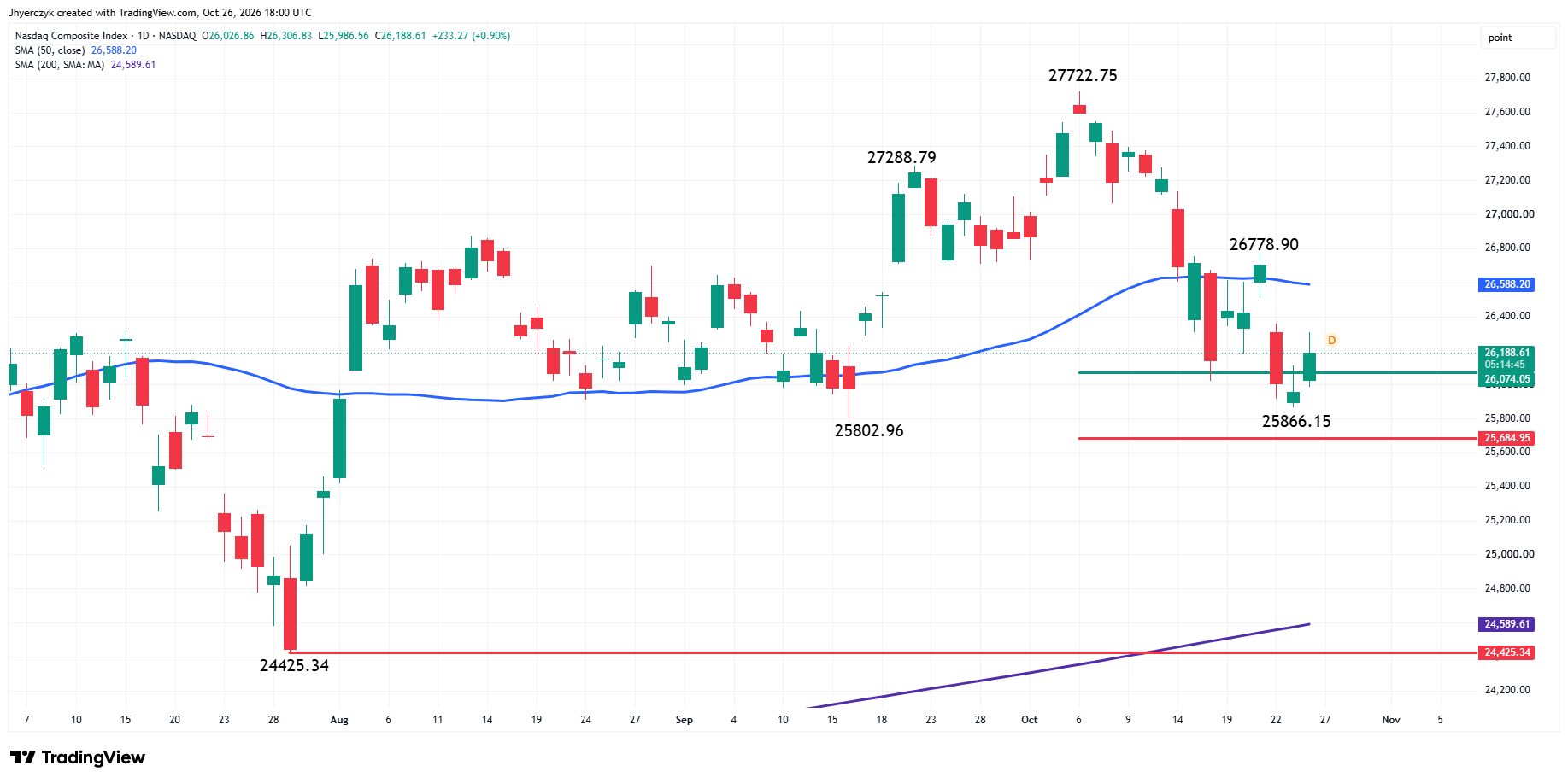 Nasdaq Composite Index (IXIC) Analysis