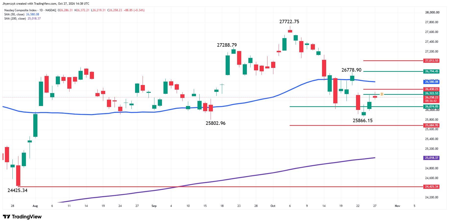 Analisi Indice Nasdaq Composite (IXIC)