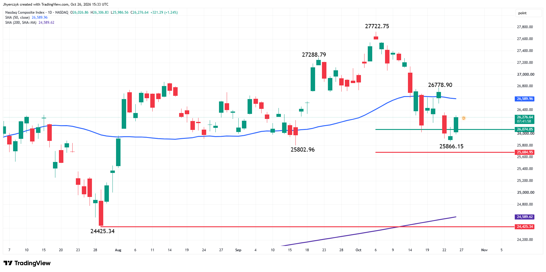 Nasdaq Composite Index (IXIC) Analysis