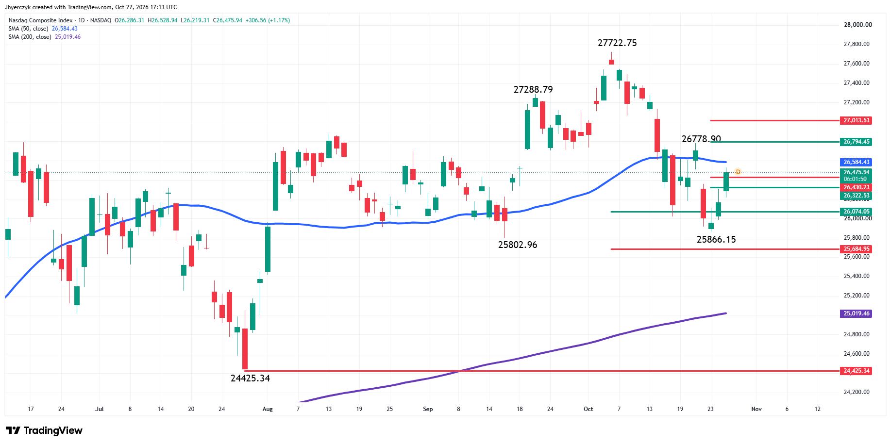 Nasdaq Composite Index (IXIC) Analysis