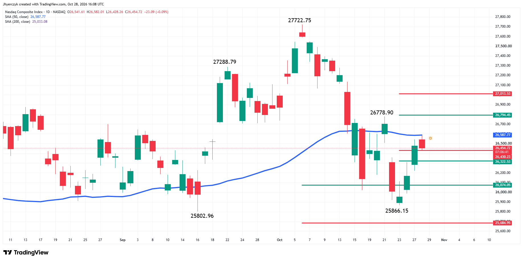Nasdaq Composite Index (IXIC) Analysis