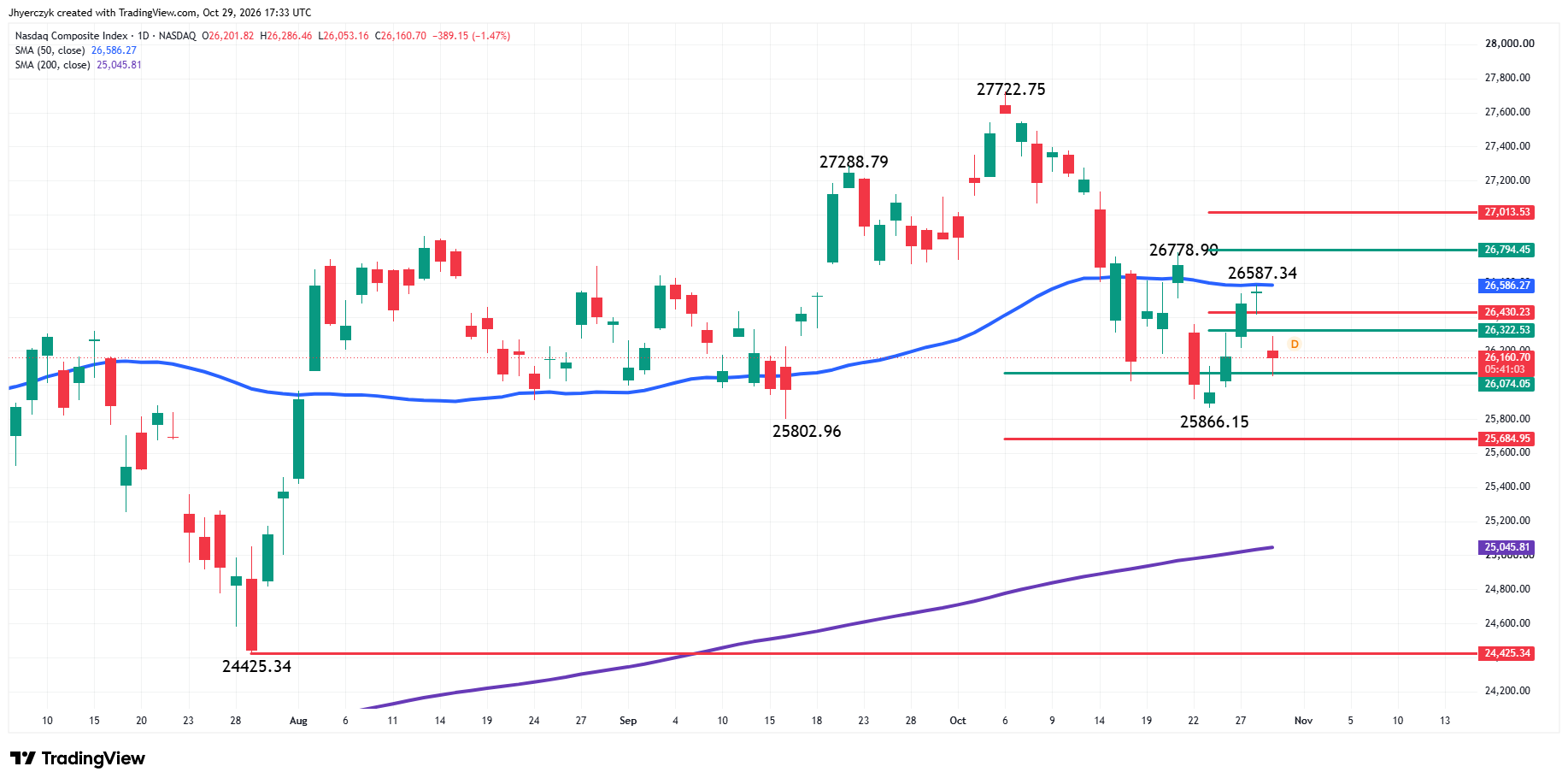 Nasdaq Composite Index (IXIC) Analysis